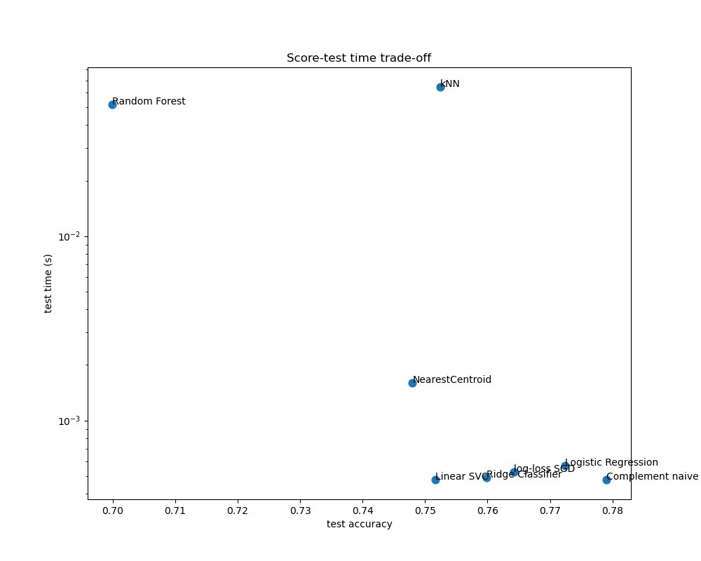 Score-test time trade-off