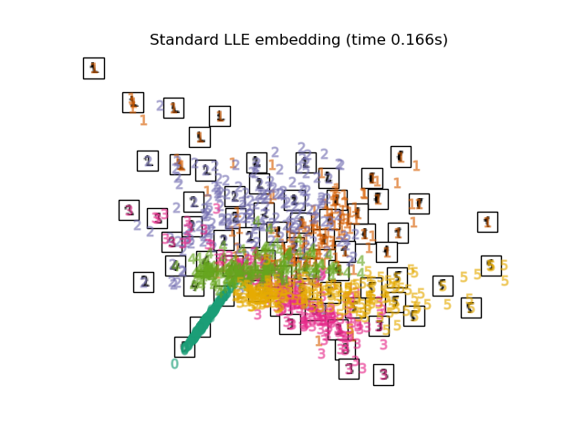 Standard LLE embedding (time 0.166s)