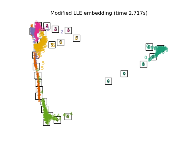 Modified LLE embedding (time 2.717s)