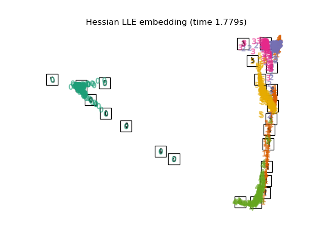 Hessian LLE embedding (time 1.779s)