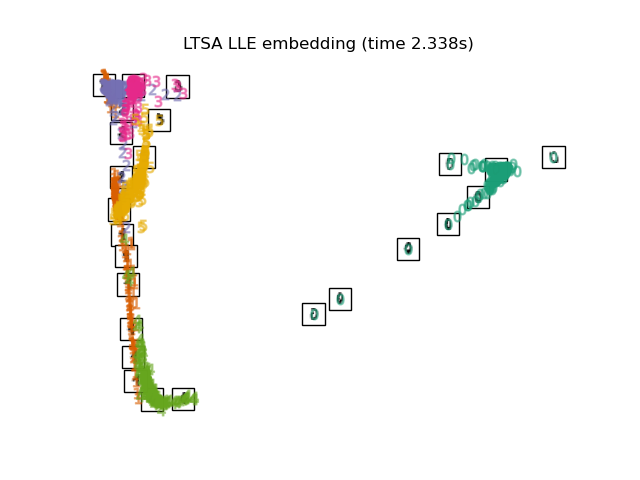 LTSA LLE embedding (time 2.338s)