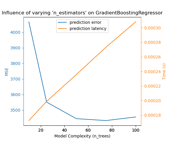 Influence of varying 'n_estimators' on GradientBoostingRegressor