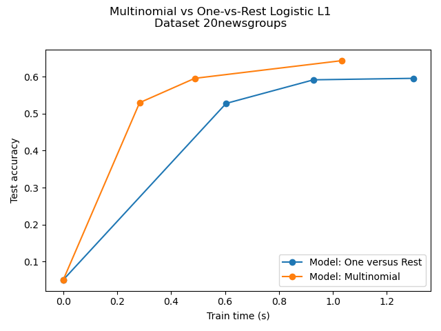 Multinomial vs One-vs-Rest Logistic L1 Dataset 20newsgroups