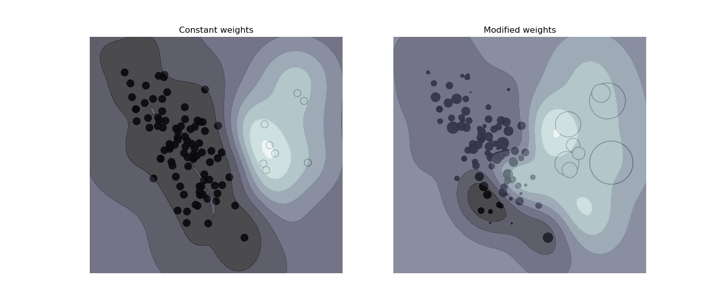 Constant weights, Modified weights