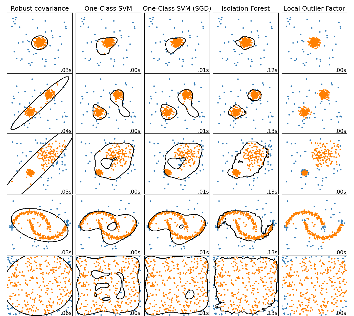 ../../_images/sphx_glr_plot_anomaly_comparison_001.png