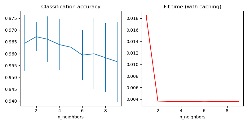 Classification accuracy, Fit time (with caching)
