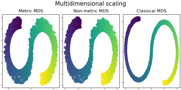Multidimensional scaling, Metric MDS, Non-metric MDS, Classical MDS