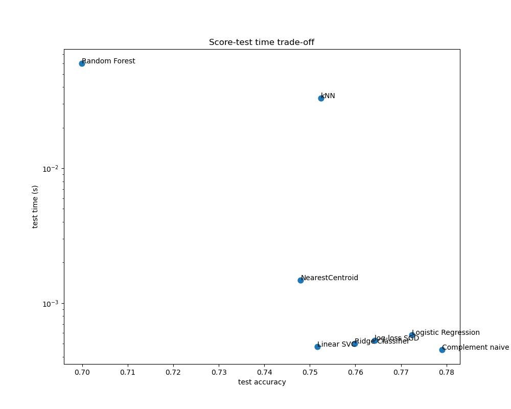 Score-test time trade-off