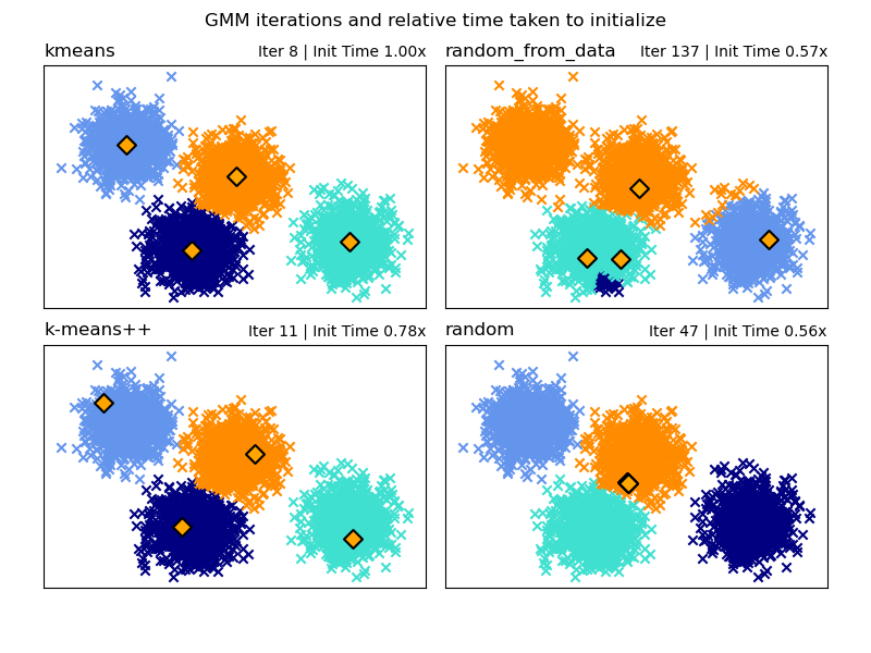 GMM iterations and relative time taken to initialize, kmeans, Iter 8 | Init Time 1.00x, random_from_data, Iter 137 | Init Time 0.57x, k-means++, Iter 11 | Init Time 0.78x, random, Iter 47 | Init Time 0.56x