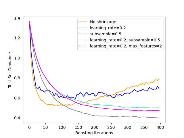 plot gradient boosting regularization