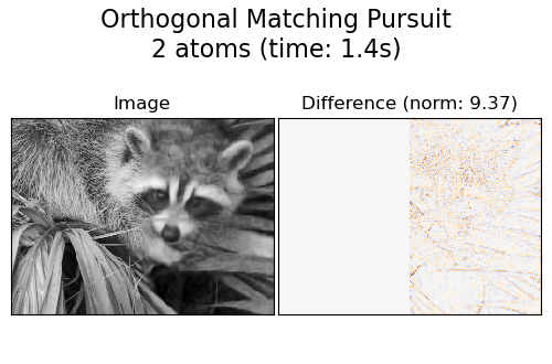 Orthogonal Matching Pursuit 2 atoms (time: 1.4s), Image, Difference (norm: 9.37)
