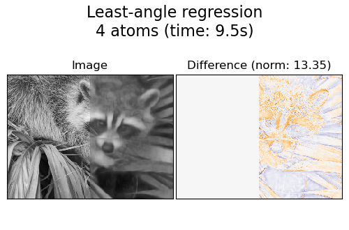 Least-angle regression 4 atoms (time: 9.5s), Image, Difference (norm: 13.35)