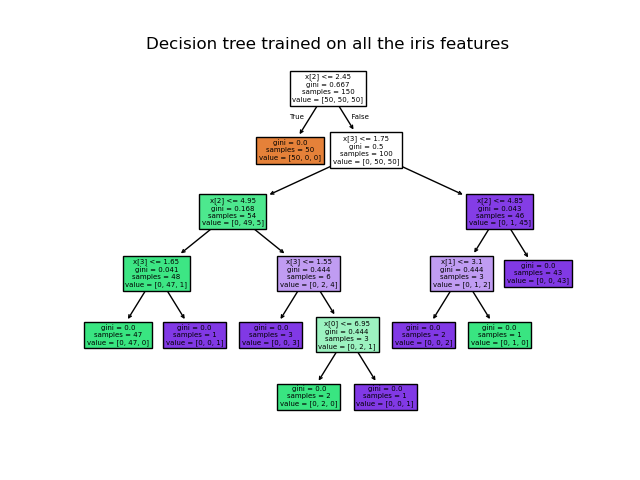 Decision tree trained on all the iris features