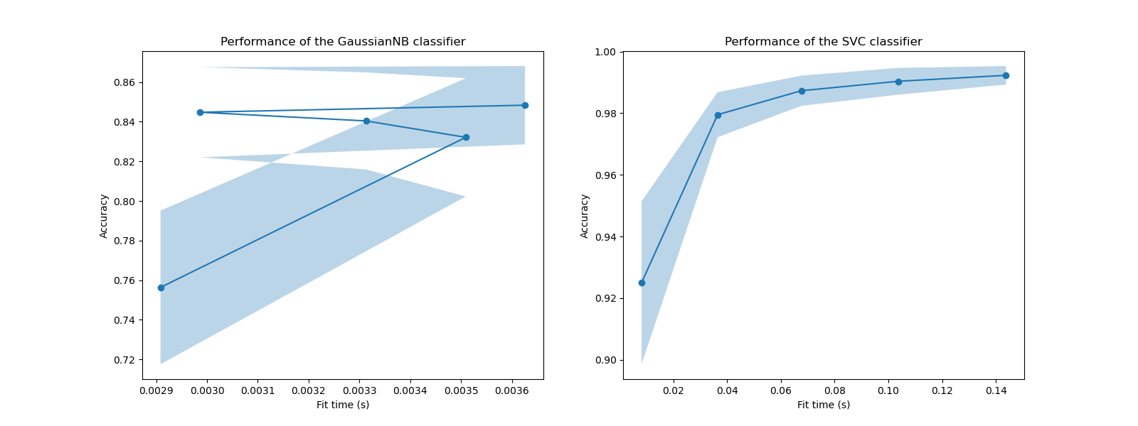 Performance of the GaussianNB classifier, Performance of the SVC classifier