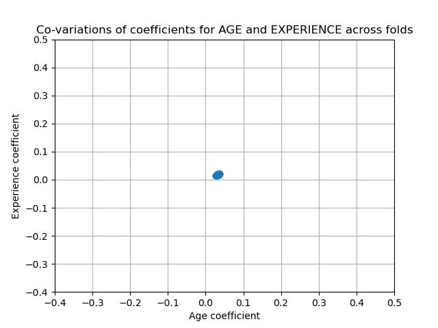 Co-variations of coefficients for AGE and EXPERIENCE across folds