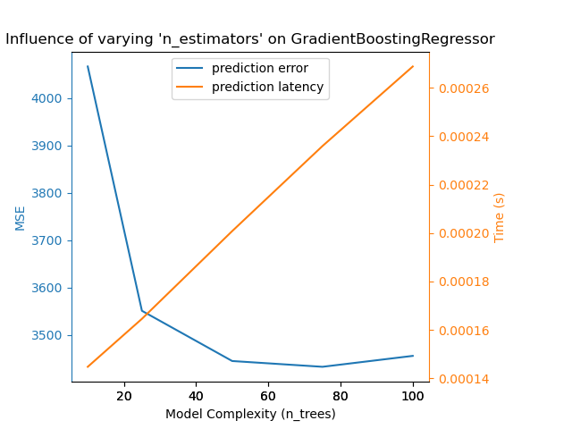 Influence of varying 'n_estimators' on GradientBoostingRegressor