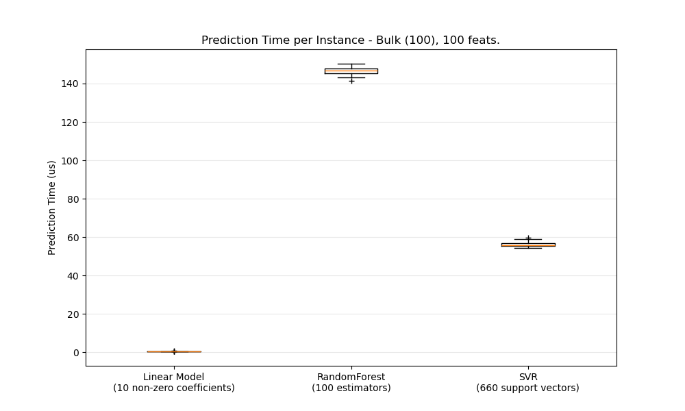 Prediction Time per Instance - Bulk (100), 100 feats.