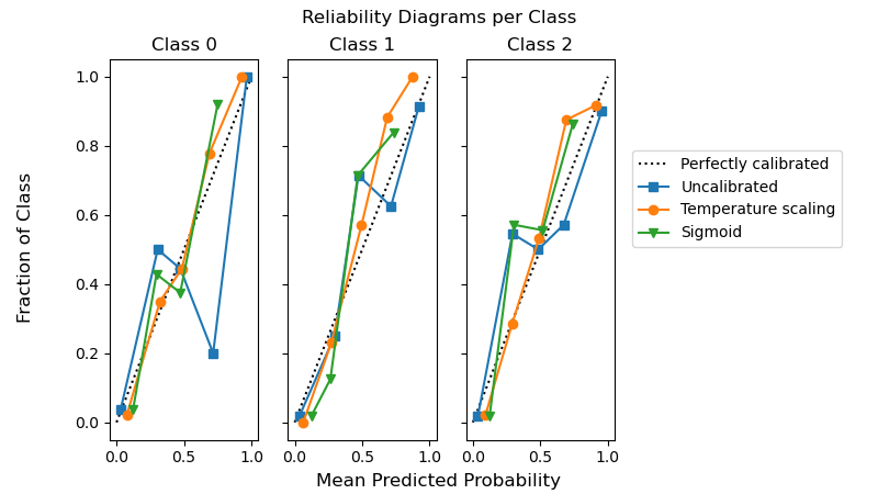 Reliability Diagrams per Class, Class 0, Class 1, Class 2