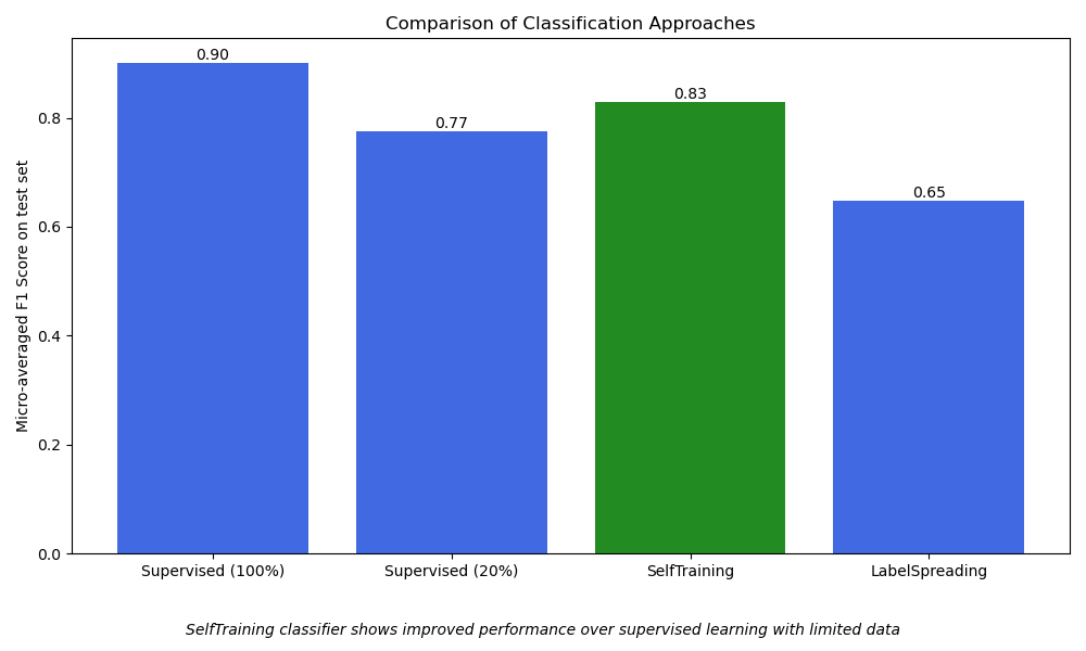 Comparison of Classification Approaches