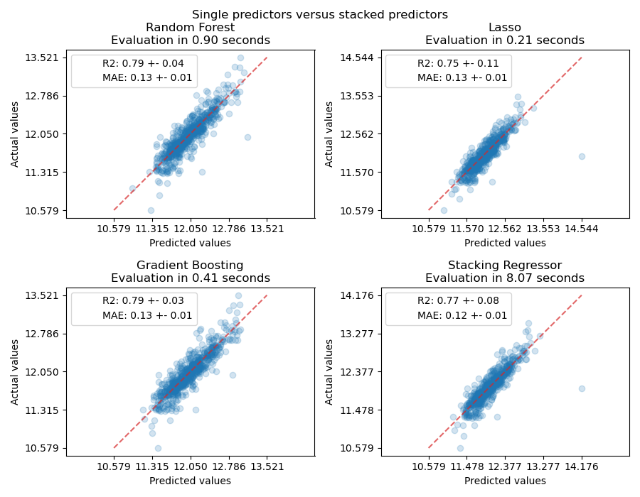 Single predictors versus stacked predictors, Random Forest Evaluation in 0.90 seconds, Lasso Evaluation in 0.21 seconds, Gradient Boosting Evaluation in 0.41 seconds, Stacking Regressor Evaluation in 8.07 seconds