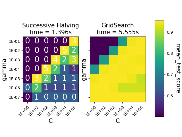 Successive Halving time = 1.396s, GridSearch time = 5.555s