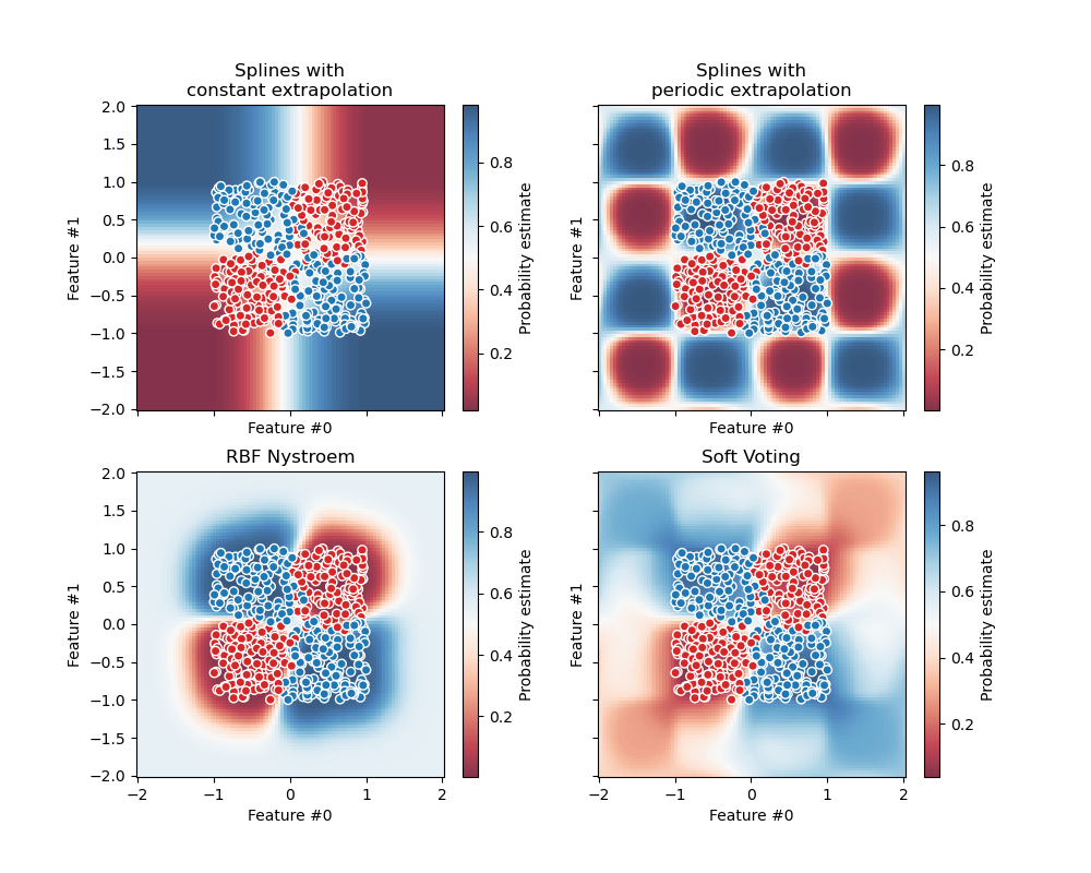 Splines with constant extrapolation, Splines with periodic extrapolation, RBF Nystroem, Soft Voting