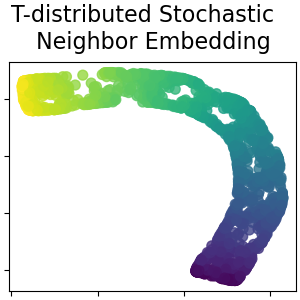 T-distributed Stochastic Neighbor Embedding