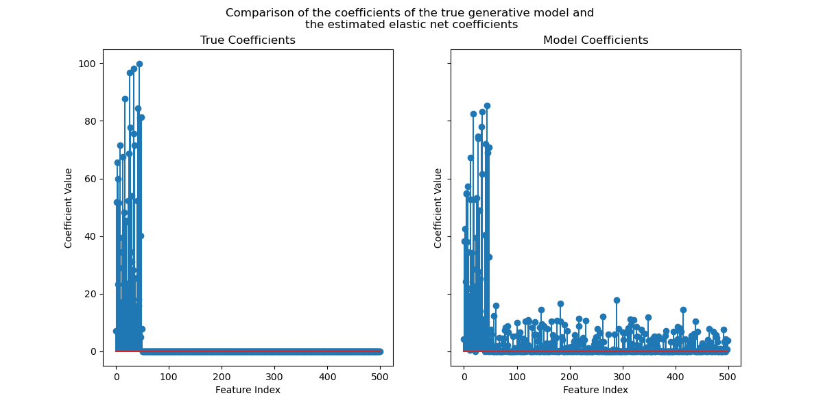 Comparison of the coefficients of the true generative model and the estimated elastic net coefficients, True Coefficients, Model Coefficients